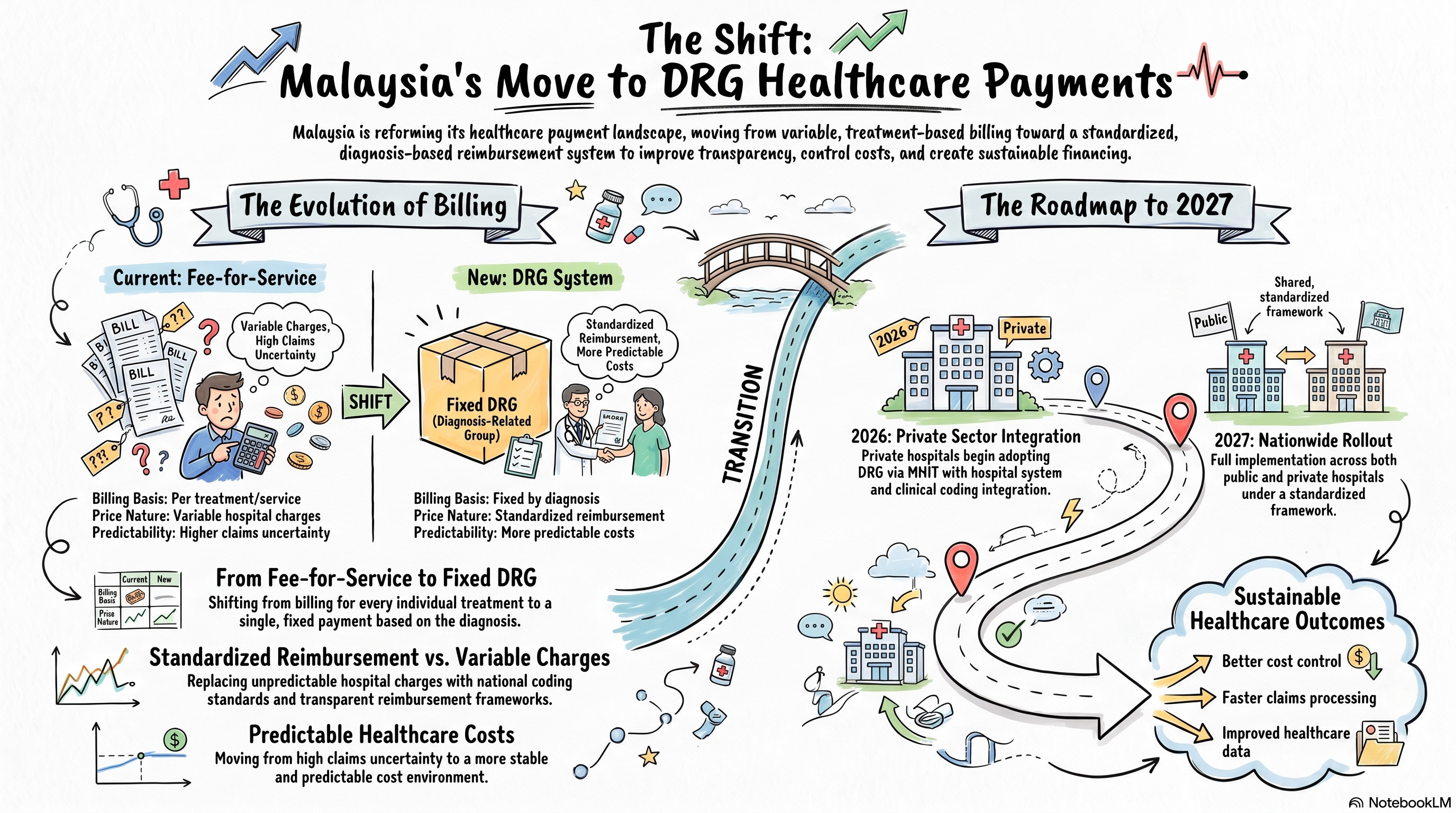 Malaysia DRG Healthcare Reform: Impact Analysis for Private Hospitals, Insurers and Investors