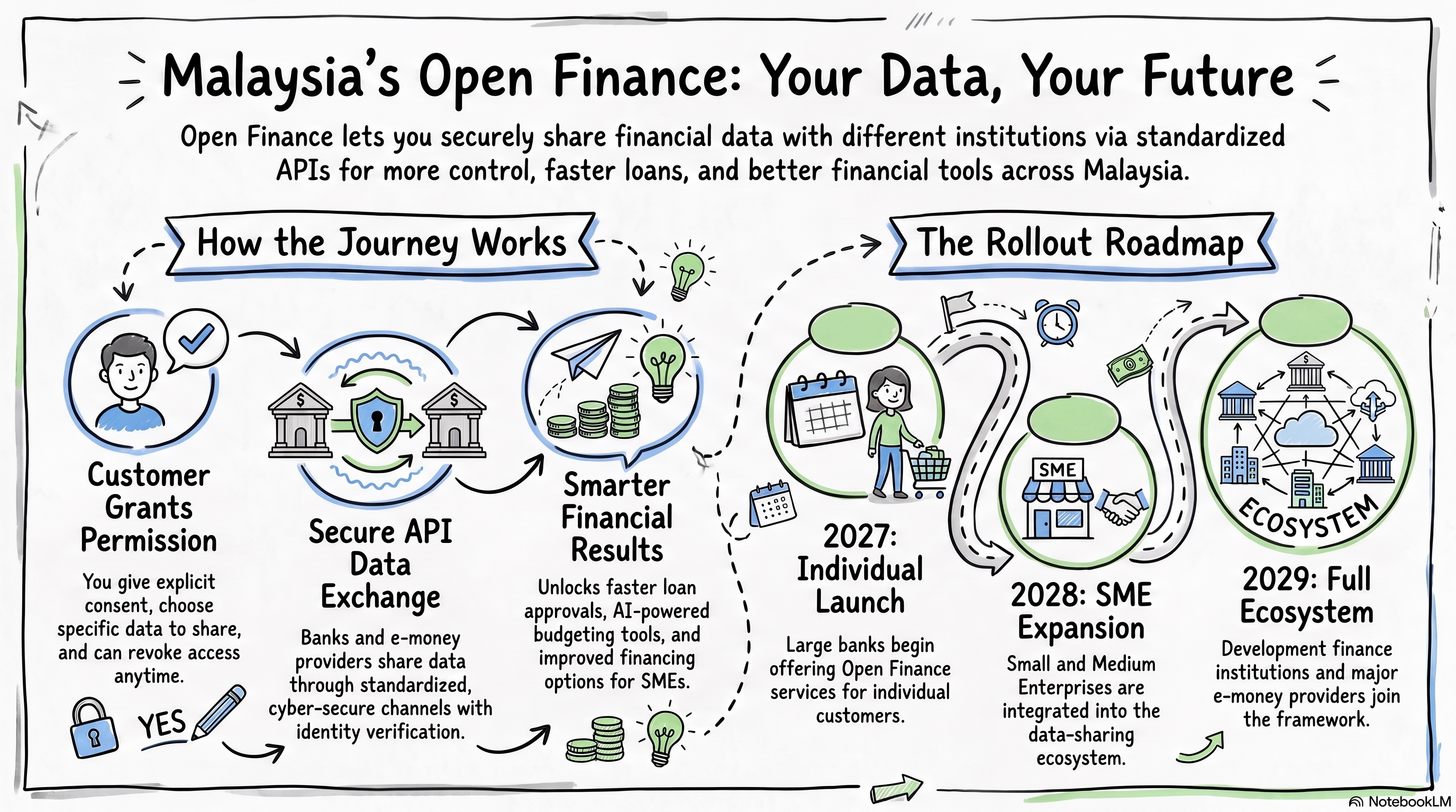 BNM Open Finance Framework Malaysia: Impact Analysis for Banks, Fintech, SMEs and Investors