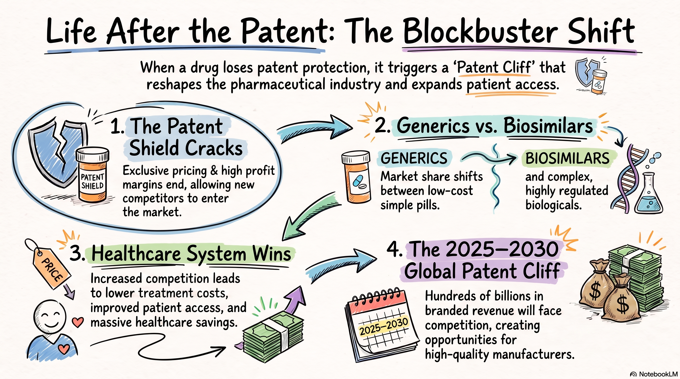 The Global Pharma Patent Cliff (2025–2030): Why Generic and Biosimilar Drug Makers Could Enter a New Growth Cycle